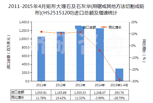 2011-2015年4月矩形大理石及石灰華(用鋸或其他方法切割成矩形)(HS25151200)進口總額及增速統(tǒng)計 2011-2015年4月矩形大理石及石灰華(用鋸或其他方法切割成矩形)(HS25151200)進口總額及增速統(tǒng)計